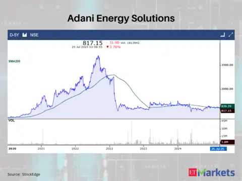 Adani Energy Solutions Ltd.