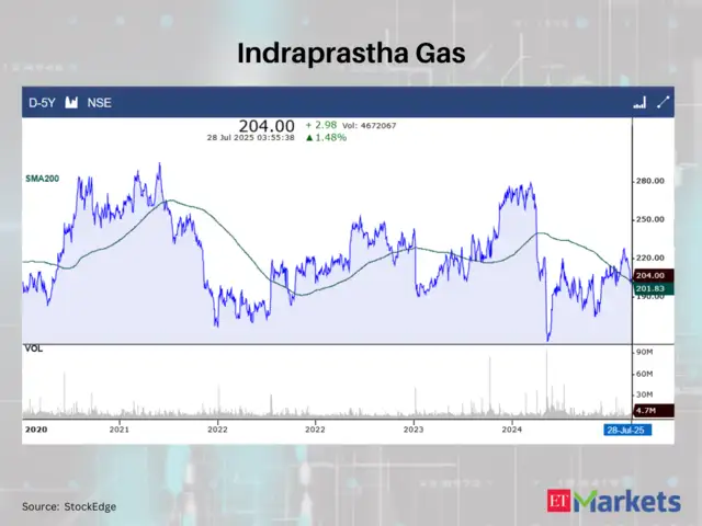 Indraprastha Gas