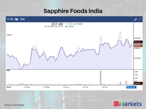 Sapphire Foods India