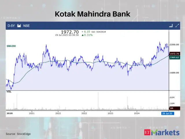 Kotak Mahindra Bank