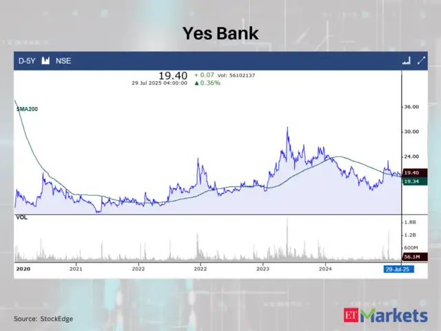 Yes Bank