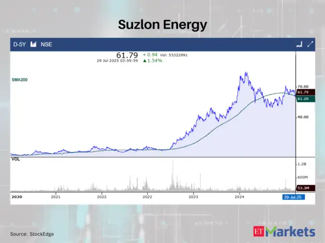 Suzlon Energy