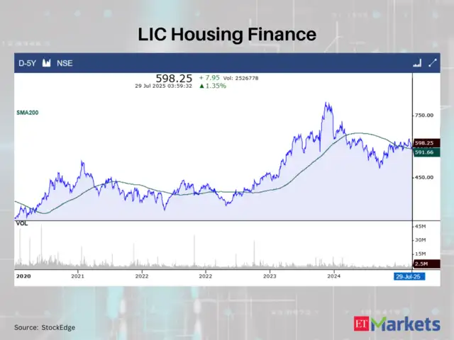 LIC Housing Finance