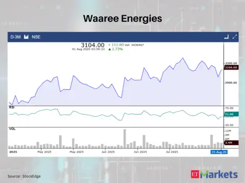 Waaree Energies
