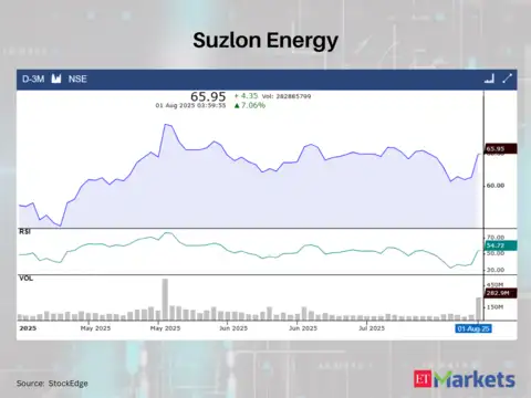 Suzlon Energy