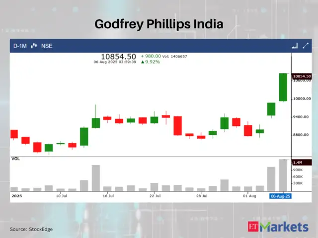 Sandesh, Godfrey Phillips among 5 stocks with White Marubozu Pattern on ...