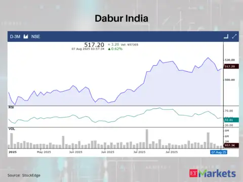 Dabur India