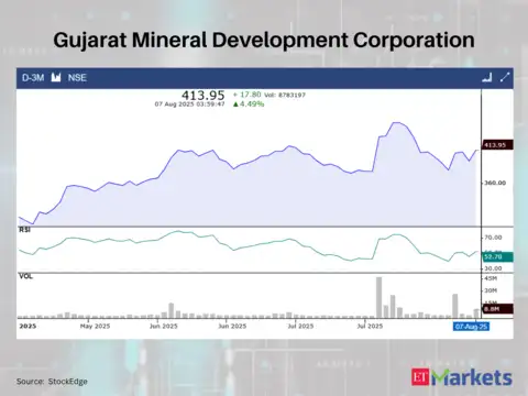 Gujarat Mineral Development Corporation