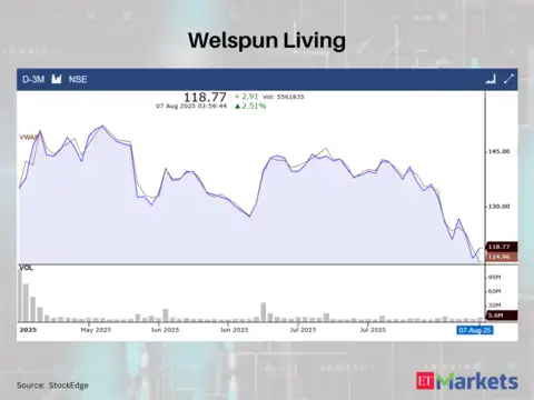 Welspun Living