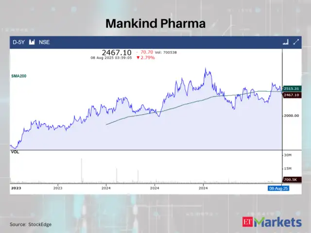 Mankind Pharma - Divi's Lab, Mankind Pharma among 7 largecap stocks ...
