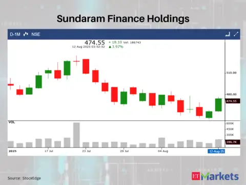 Sundaram Finance Holdings