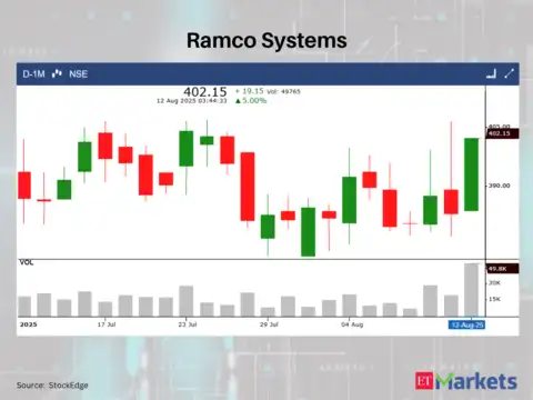 Ramco Systems