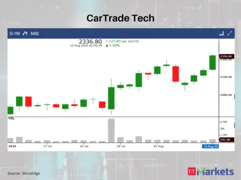 CarTrade Tech