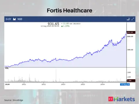 Fortis Healthcare