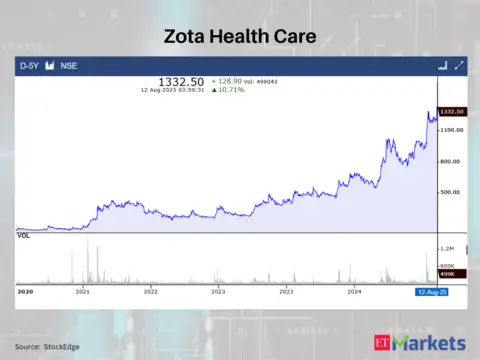 Zota Health Care