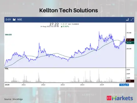 Kellton Tech Solutions