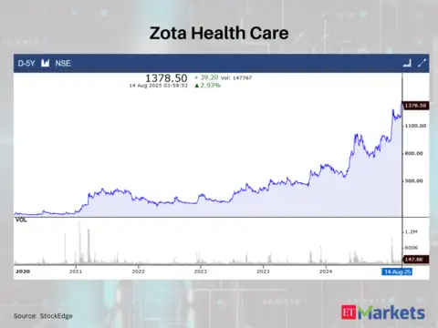 Zota Health Care