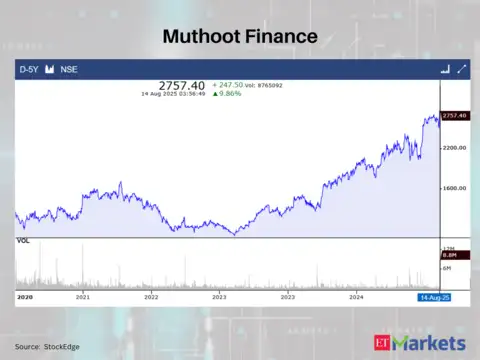 Muthoot Finance
