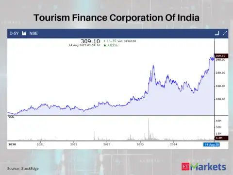 Tourism Finance Corporation Of India