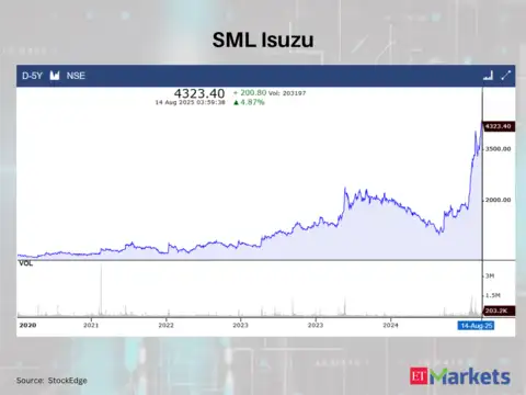 SML Isuzu