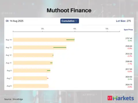 Muthoot Finance