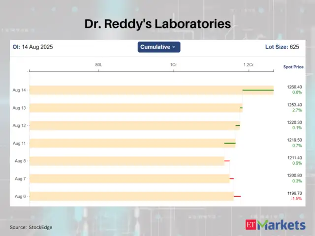 Dr. Reddy's Laboratories - Inox Wind, Tata Steel, DRL among 10 F&O ...