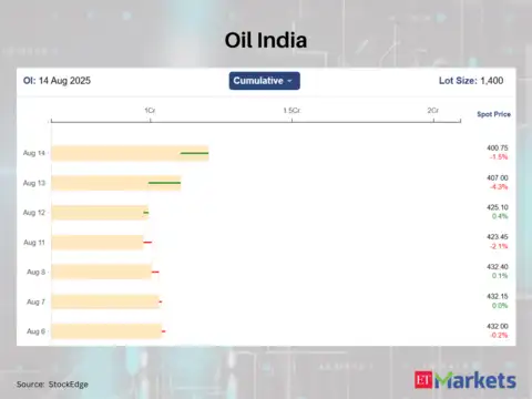 Oil India