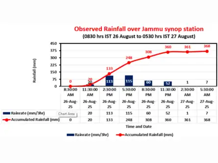 India Weather News Updates: India battles monsoon mayhem: J-K death ...