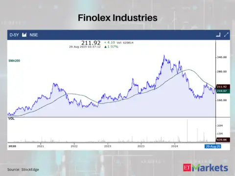 Finolex Industries
