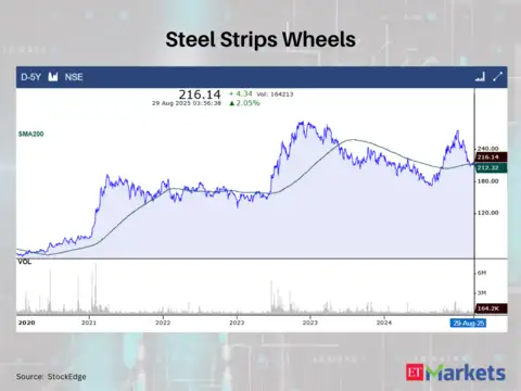 Steel Strips Wheels