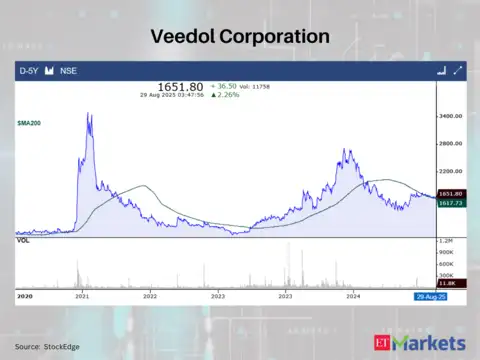 Veedol Corporation