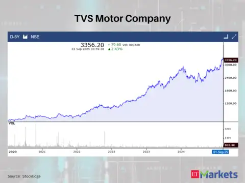 TVS Motor Company