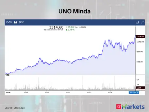 UNO Minda
