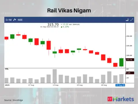 Rail Vikas Nigam