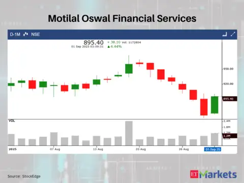 Motilal Oswal Financial Services
