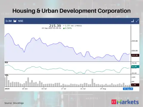 Cholamandalam Investment and Finance Company RSI: 51.58 | Prev