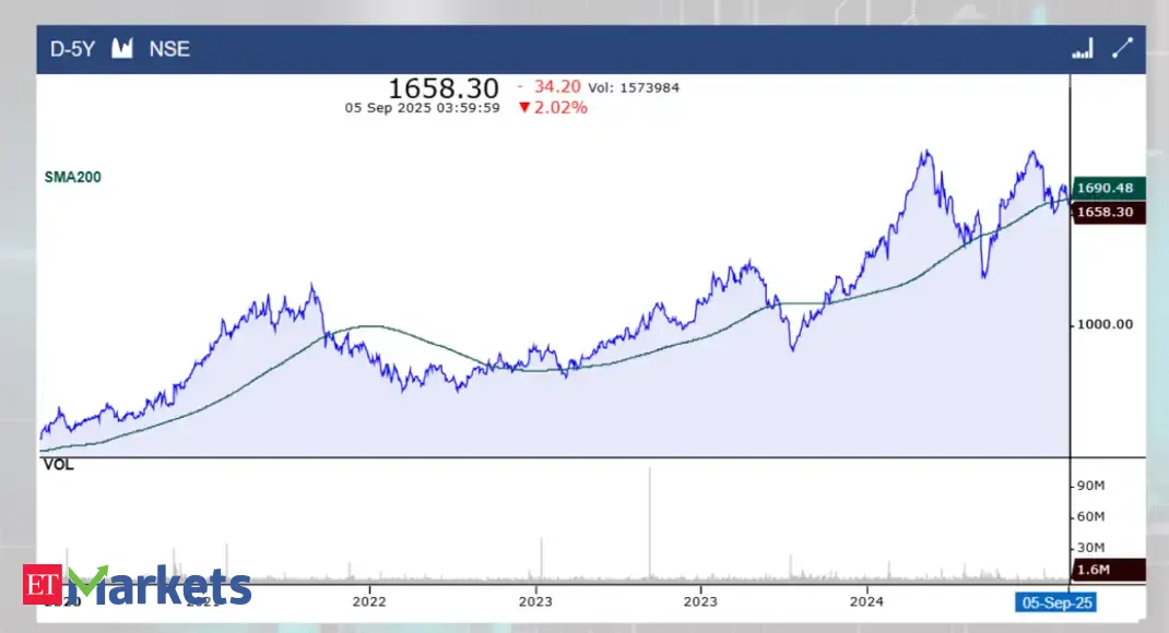 Negative Breakout: ICICI Lombard, HPCL among 6 stocks cross below their 200 DMAs - Coforge - 200 DMA: Rs 1,690.48- LTP: Rs 1,658.3