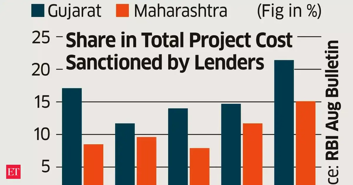 Bank finance for projects: Gujarat and Maharashtra in an investment league of their own