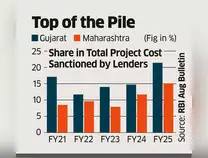 Gujarat and Maharashtra In An Investment League of Their Own