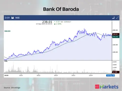 Bank Of Baroda