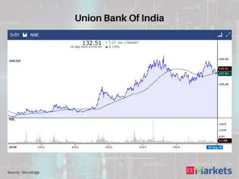 Union Bank Of India