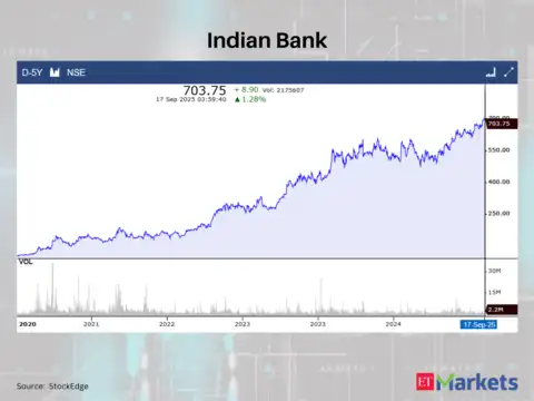 Indian Bank