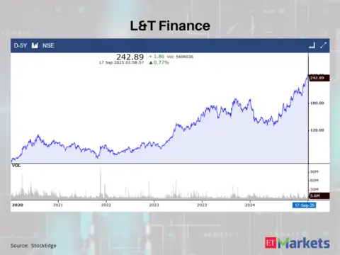 L&T Finance
