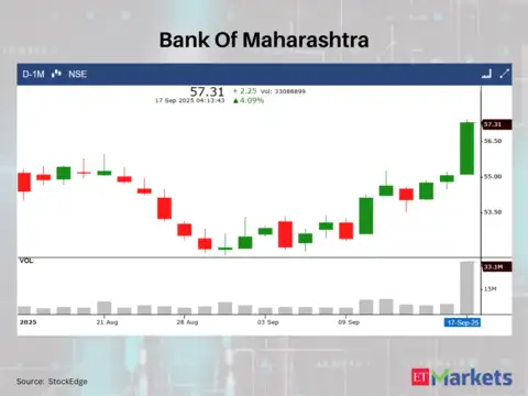 Bank Of Maharashtra