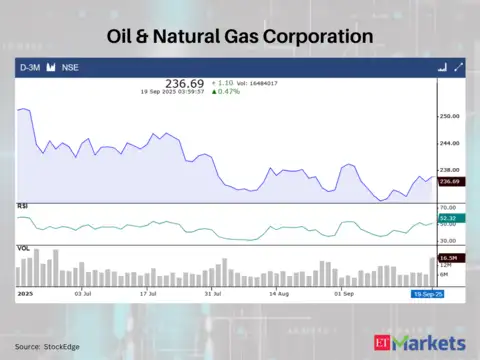 NTPC Green Energy - Adani Total, ONGC, and 4 other stocks showing