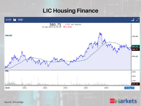 LIC Housing Finance