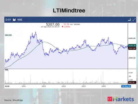 LTIMindtree