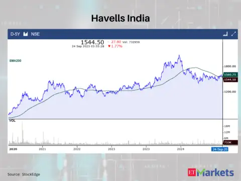 Havells India