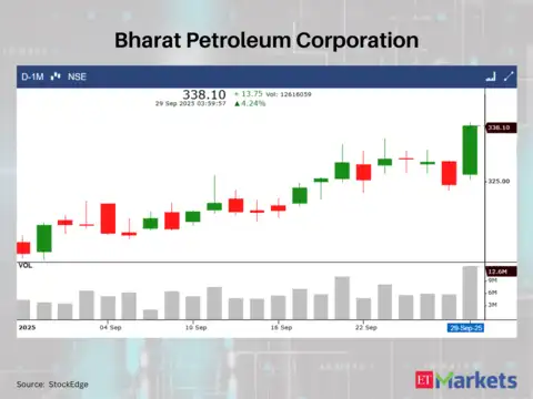 Bharat Petroleum Corp. (BPCL)