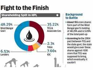 Mamata Banerjee Wins Haldia Petrochemicals Fight Partha